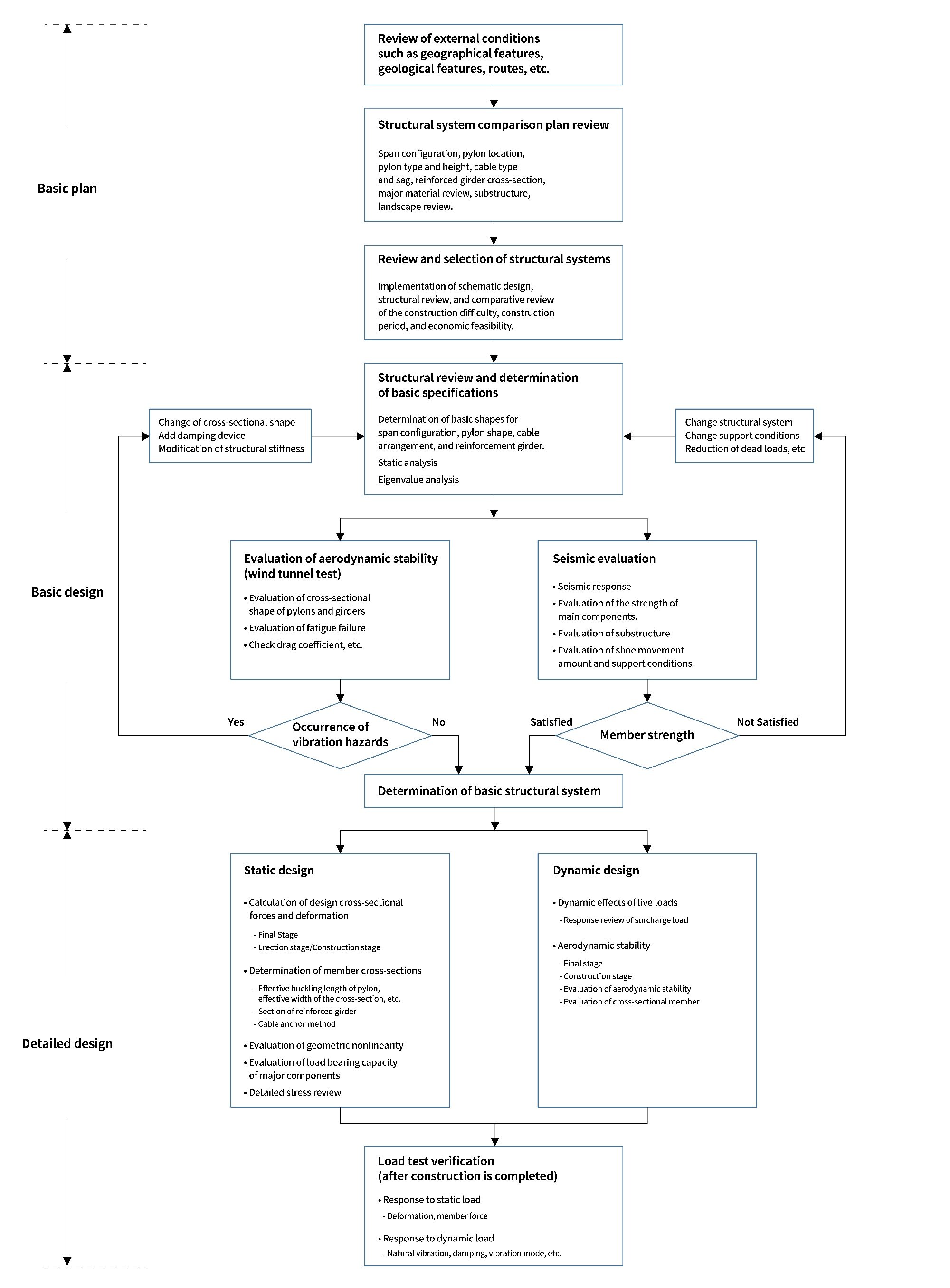 Suspension Bridge Solutions midasBridge